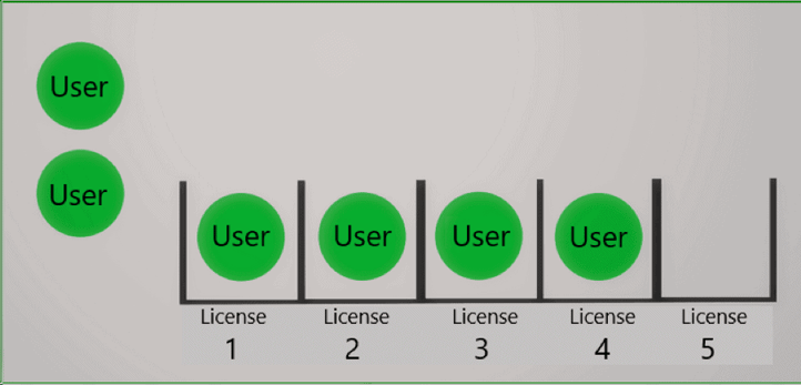 EverLogic allows you to as many users as your like. However, the number of users who can be logged into the software is limited to the number of licenses you have available.